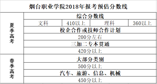 煙臺職業學院的招生人數是多少,專業有哪些 2018年省內招生計劃