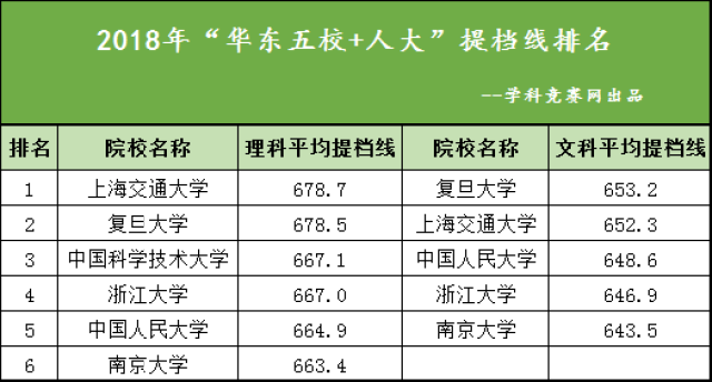 2018复旦,上交,浙大,中科大,南大华东五校 人大分数线大pk,谁是清北