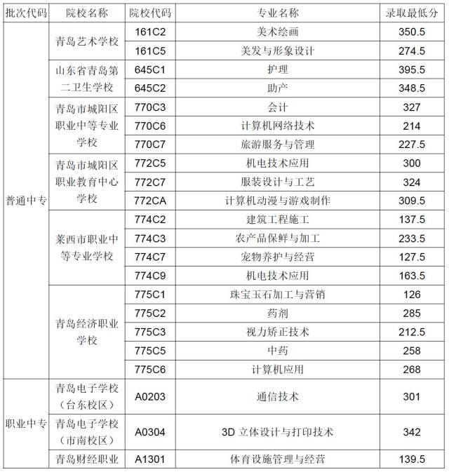 2018年青島市普通中專,職業中專,技工學校滿額專業錄取分數線!