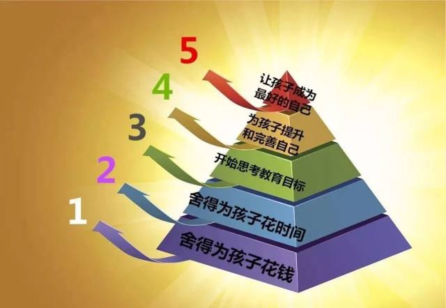 父母的层次由什么决定?舍得给孩子花钱,不过是最低层次的爱!