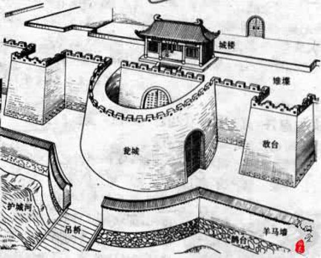 古代城池中的瓮城是怎么出现的?它有什么功能?