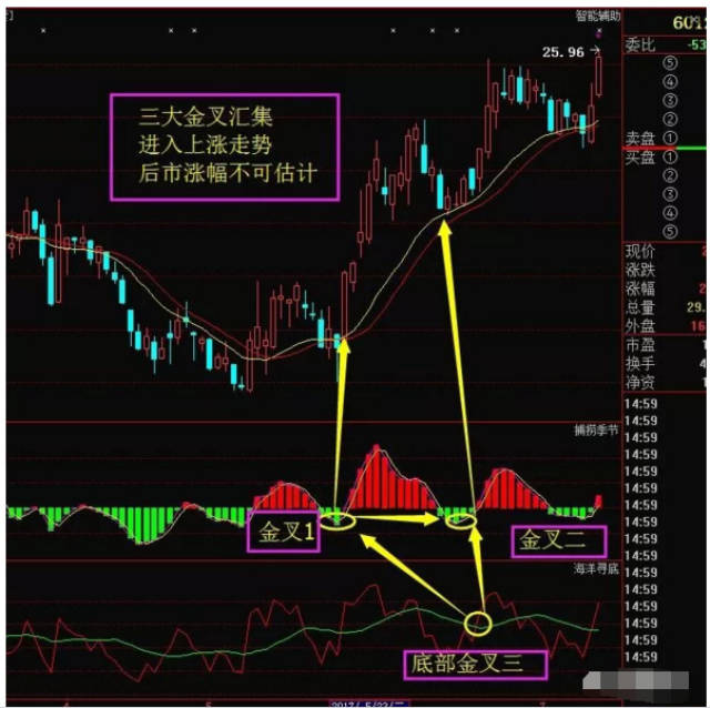 三,"三线金叉见底"选股法