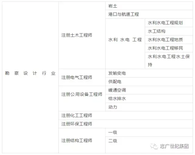 一級註冊建築師資格證書,或者勘察設計各專業註冊工程師資格證書的