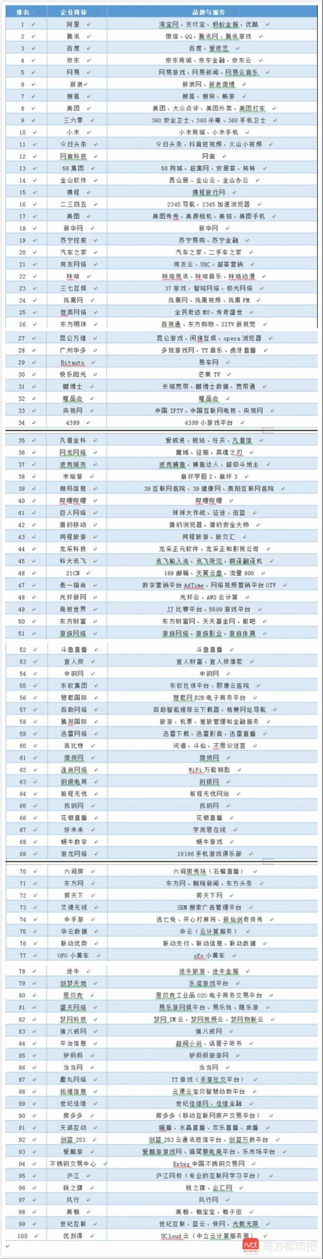 互联网百强榜单发布:阿里腾讯百度京东前四,13家广东企业入围
