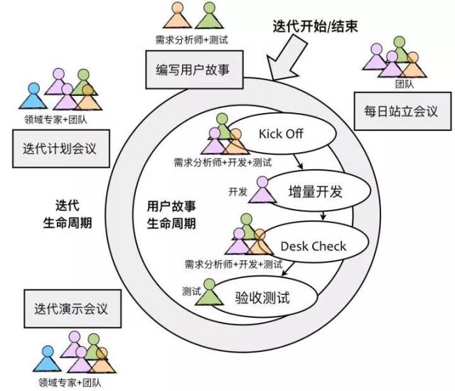 迭代增量式开发_迭代开发  第1张