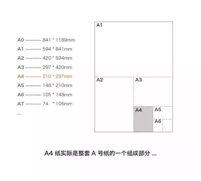 【趣味数学】a4纸尺寸为啥那么奇怪?