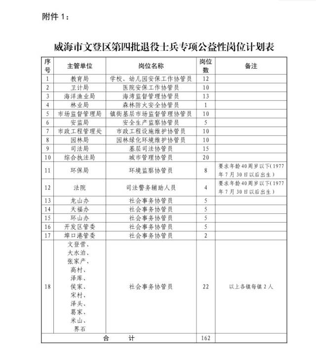 【招聘】威海市文登区第四批退役士兵专项公益性岗位招聘公告
