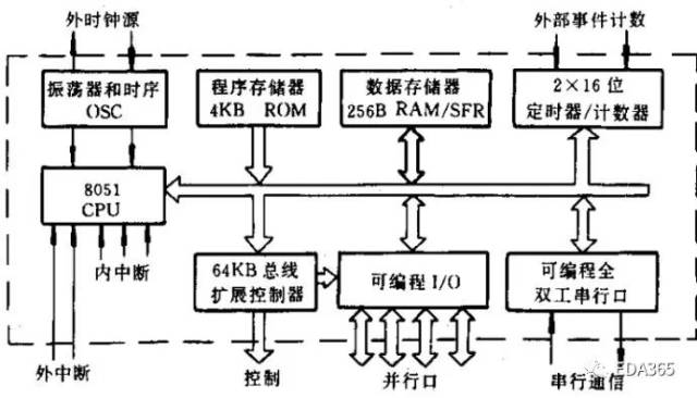 其內部結構可以簡單的分成兩部分:cpu和外設.再來看2440的