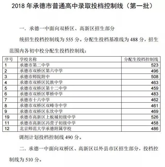 重要通知!2018年河北省各地市高中录取分数线汇总发布