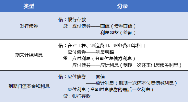 有关利息调整  (1)发行债券时,科目"应付债券——利息调整"的发生额也