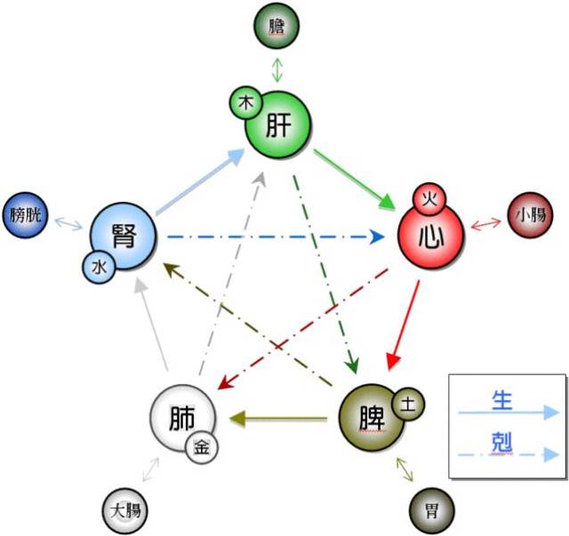 五色入五脏 肝喜青