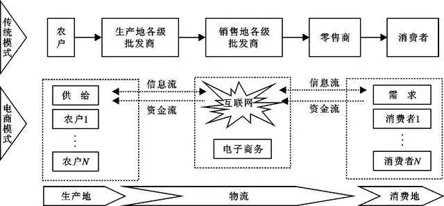 我国偏远乡村农产品上行差异化战略