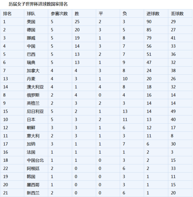 历届世界杯女足进球数排名 中国女足很猛哦