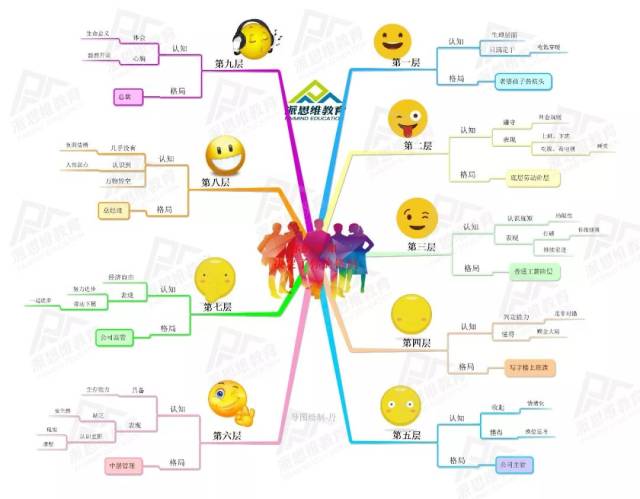 思维导图你的认知层次决定了你格局大小