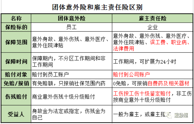 三,團體意外險和僱主責任險的區別