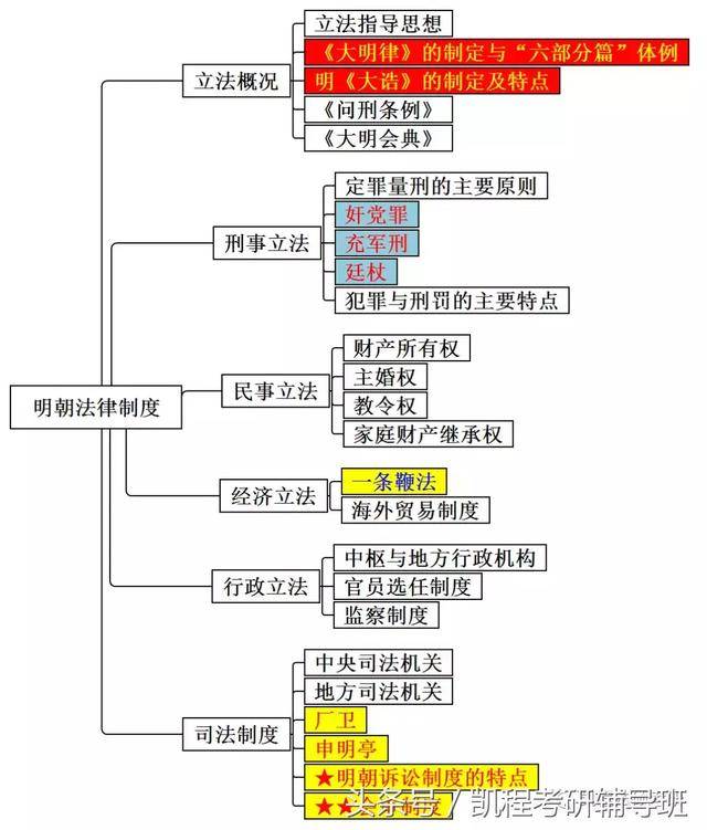 思维导图丨法制史(五)