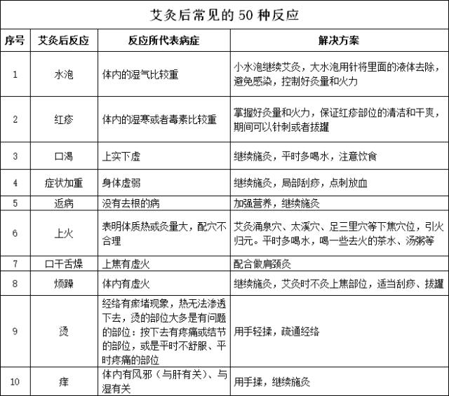 艾灸后常见的50种反应,你遇到了吗