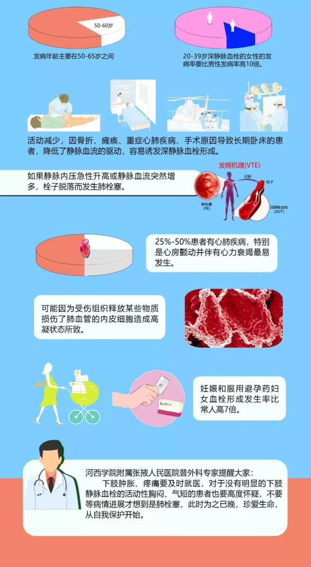 【科普大赛】医生都望而生畏的疾病——静脉血栓栓塞症