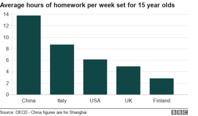 (中国与其他国家学生平均每周作业时间对比情况)