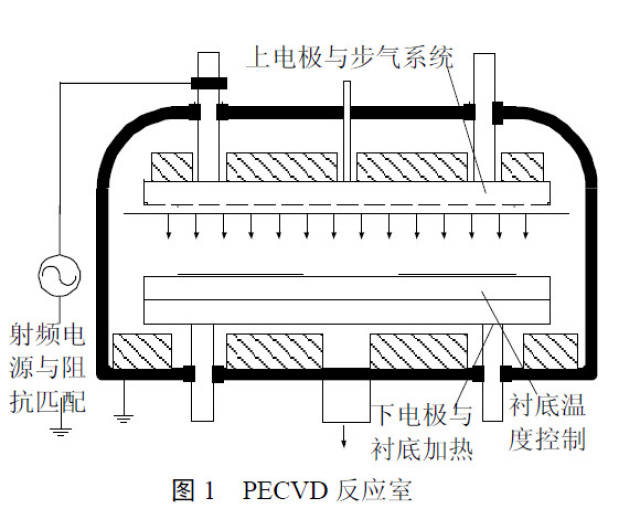 1.2pecvd法沉积氮化硅薄膜原理