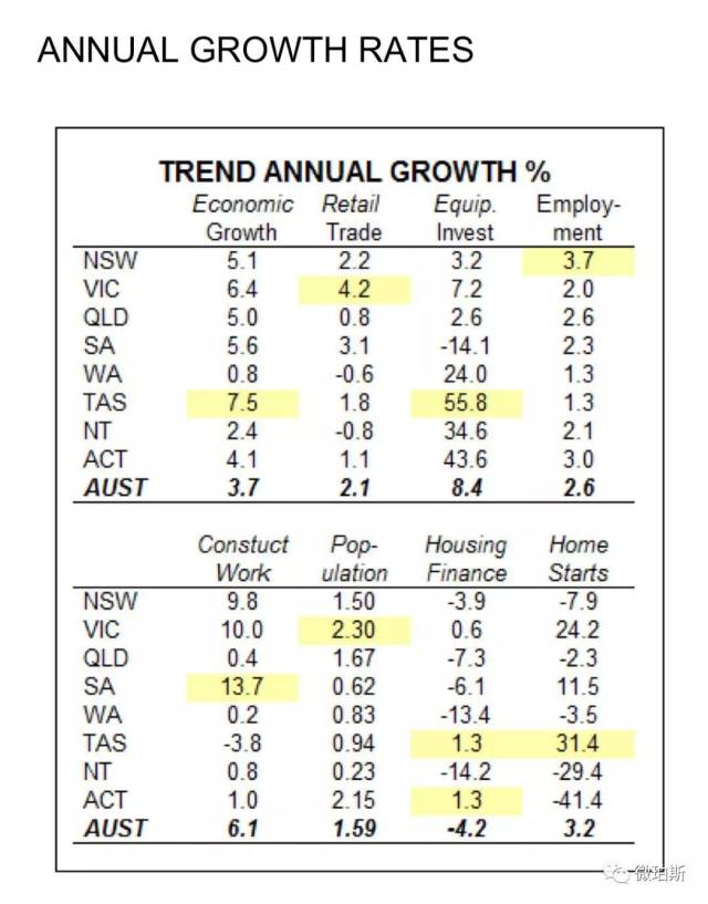 澳洲权威各州经济报告及其排名出炉,西澳经济