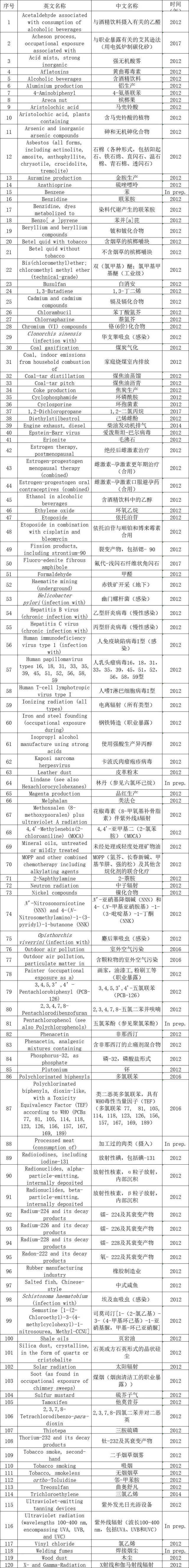 2类致癌物清单(共380种,含2a类81种,2b类299种