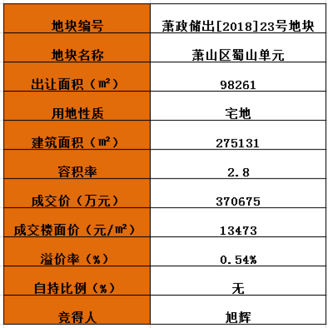 直降7000元㎡地价跌了三成萧山南部卧城土拍未逃过凉凉命运