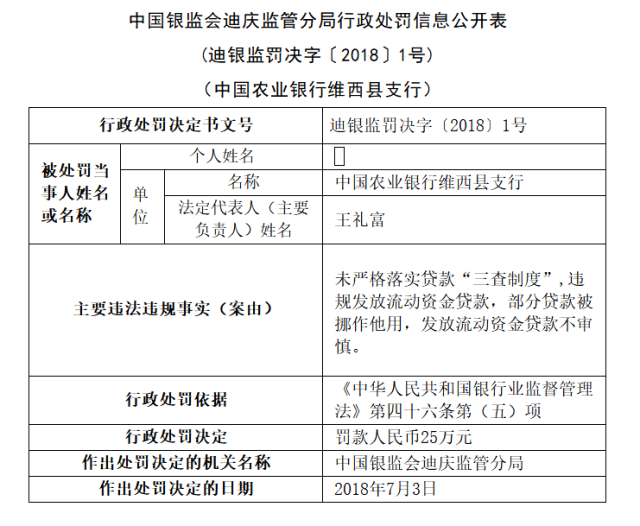 農業銀行維西縣支行因違規發放流動資金貸款等被罰25萬元