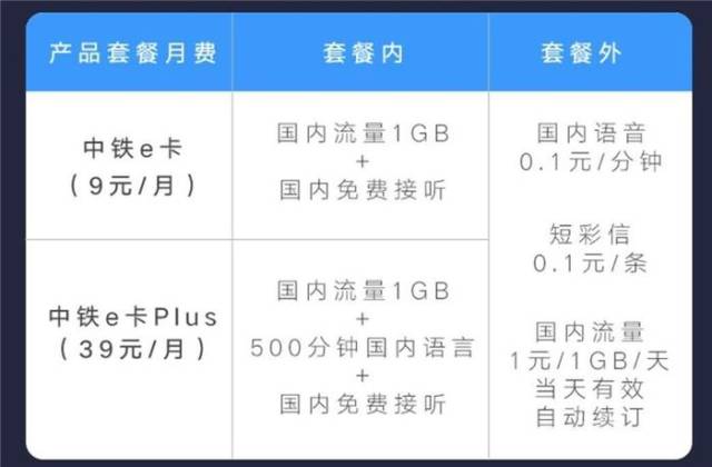 中鐵e卡首次充值50元及以上話費,可以獲贈5000鐵路餐飲積分,可以兌換