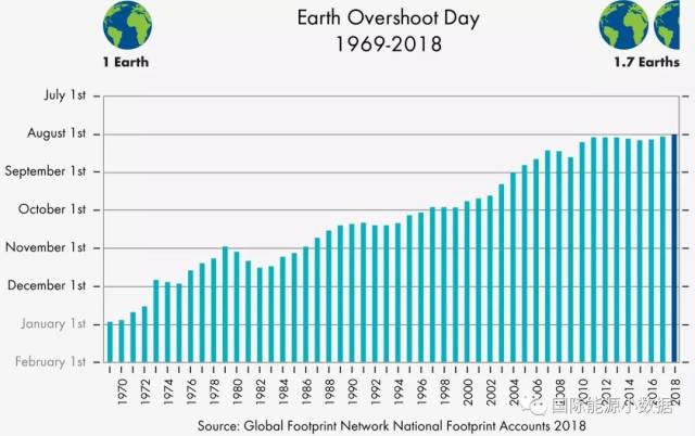 数据】“地球超载日”：2018年8月1日是人类历史上特别一天_手机搜狐网