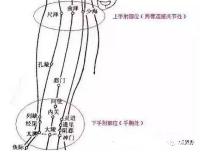 下肘是烈缺,经渠,大凌,内关,神门,灵道穴位置.