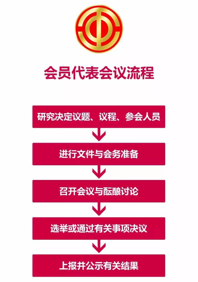 基層工會組建在線大講堂 | 《會員代表會議流程》詳解