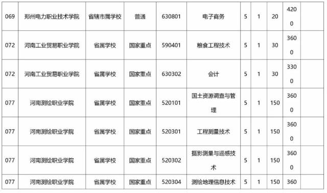 初中毕业一样读大专,小编为你整理了2018河南省"3 2"和"五年一贯制"最