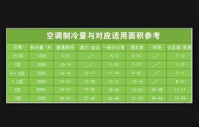 40平客廳:160w*40㎡=6400w 也就是說,同樣匹數