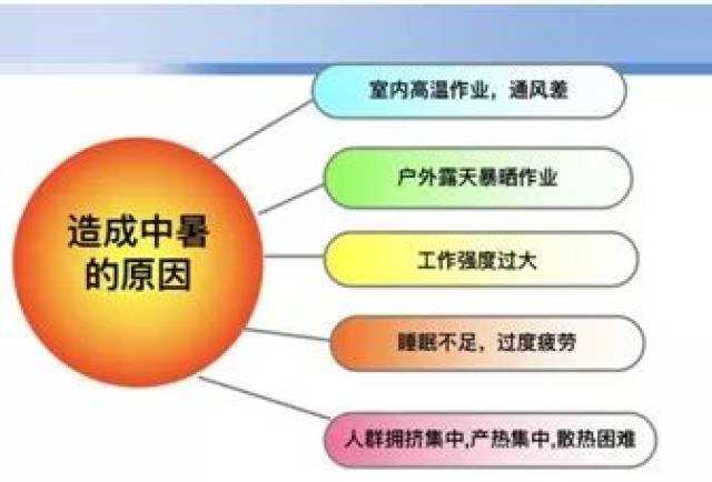 中暑的原因