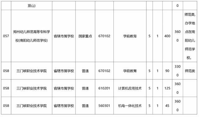 初中毕业一样读大专,小编为你整理了2018河南