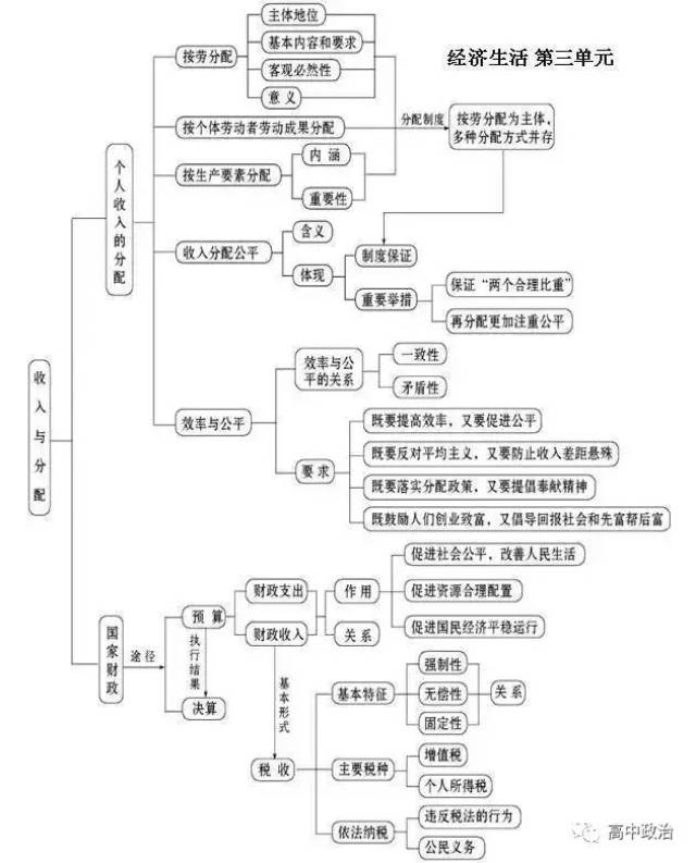 乾貨丨政治必修一知識框架圖來了,記得收藏!