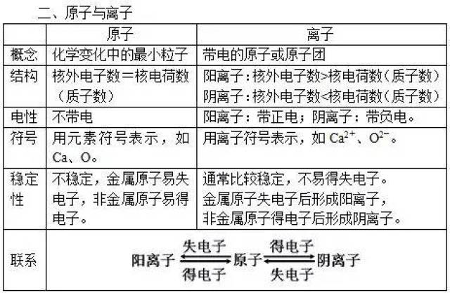 【整理提高】元素,原子,离子