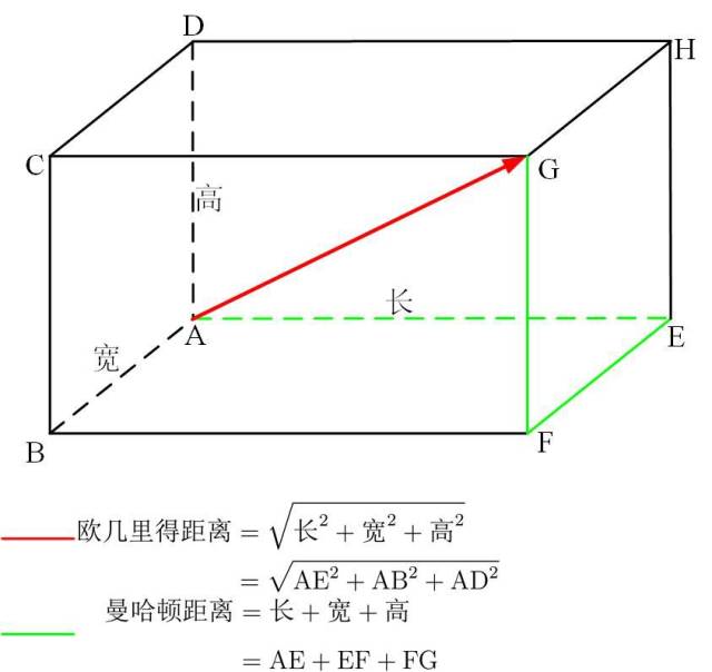 二維空間中的歐幾里得距離與曼哈頓距離