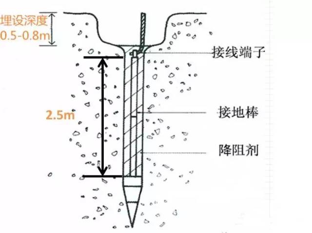 8m; 垂直接地极的材质为角钢,钢管或圆钢,角钢厚度 不应小于4mm,钢管