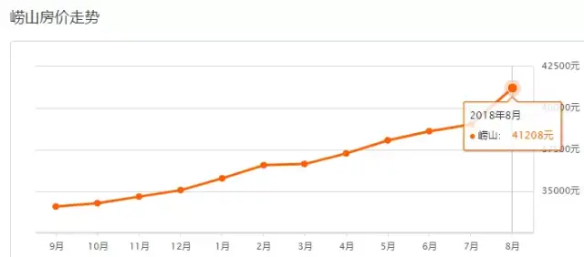 2017年9月—2018年8月房價走勢 青島8月二手房均價 20807 元/m青島7