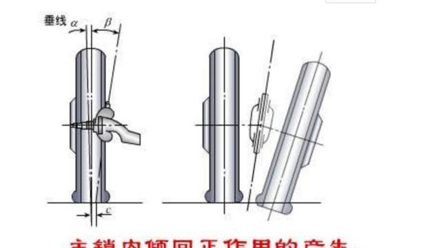 主销内倾的作用是使前轮自动回正,使转向操纵轻便及减小转向盘上的