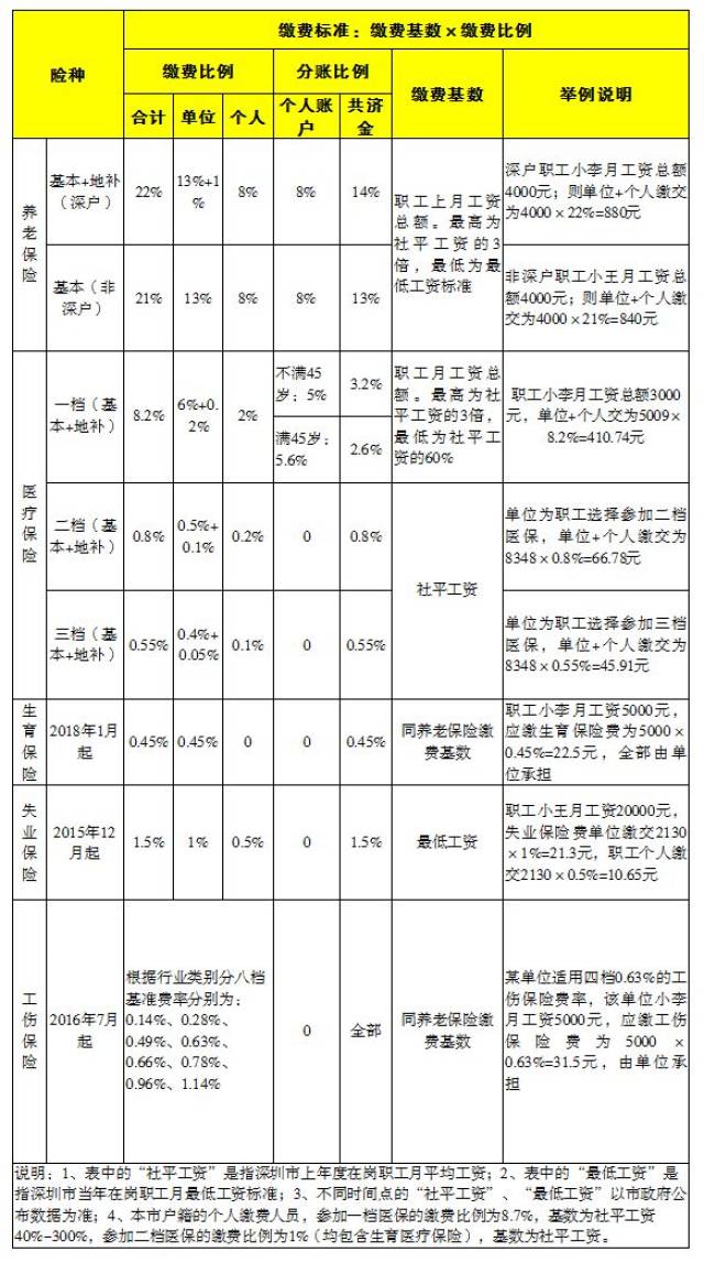 深圳五险一金缴纳标准(深圳五险一金缴纳标准比例)