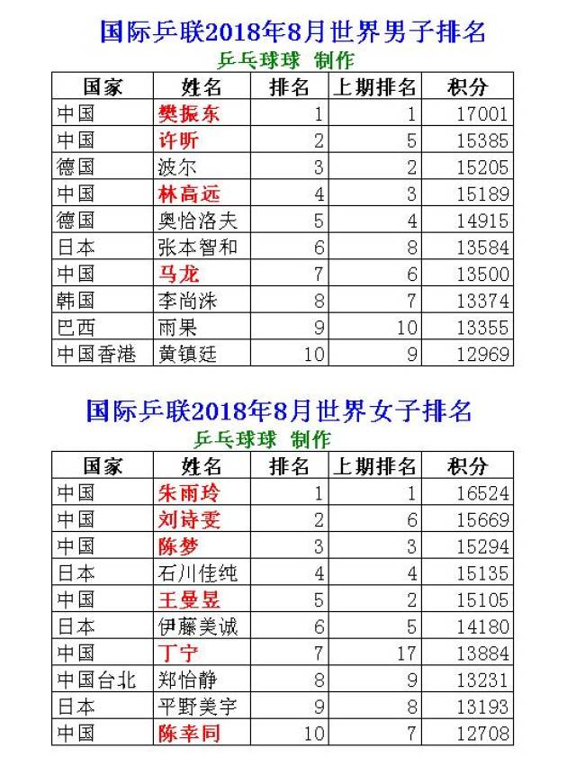 2018年8月3日國際乒聯公佈了8月份乒乓球男子單打,女子單打世界排名.