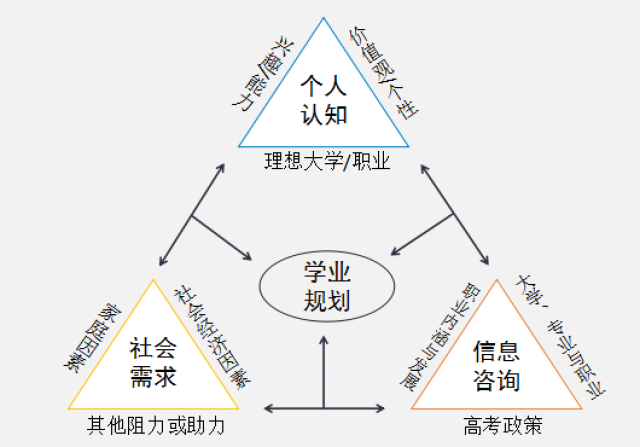 学业规划咨询