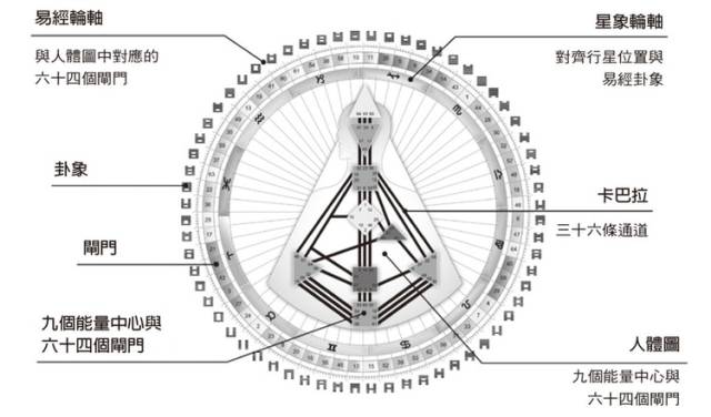 古老的易经文化与科学的结合，易经六十四卦的惊人数学结构_手机搜狐网