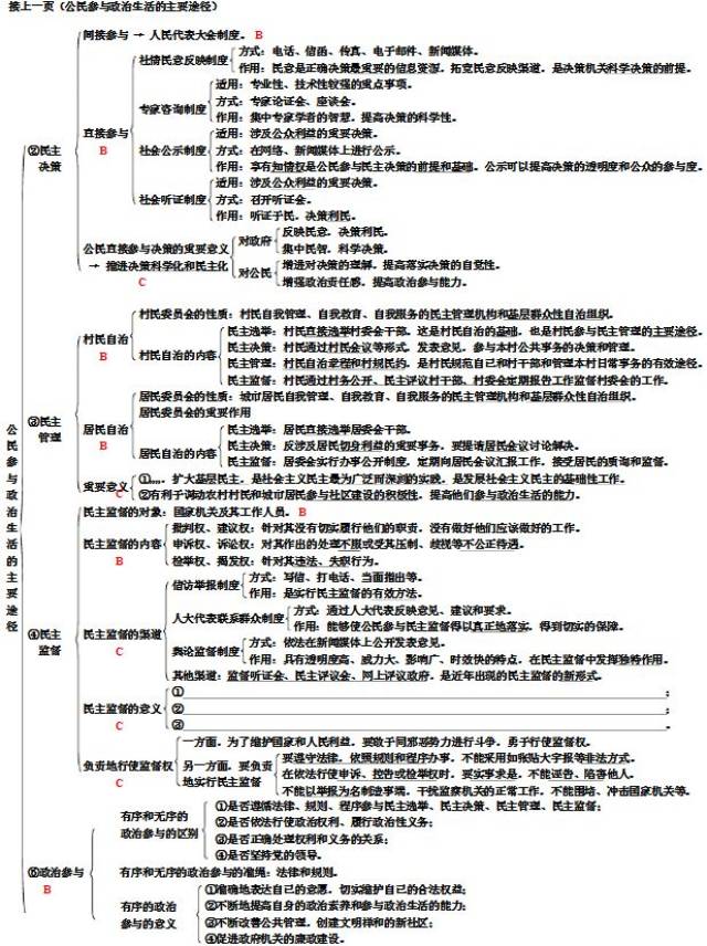 干货丨政治必修二知识框架图来了,赶紧收藏!