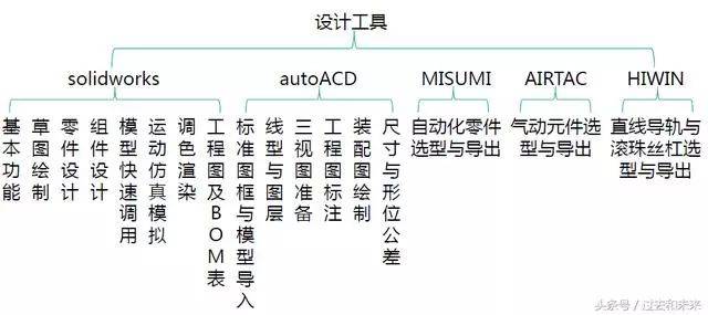 機械工程師該如何自我培養?知識結構體系如何?