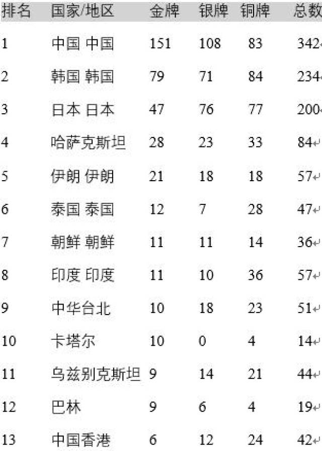 歷屆亞運會獎牌榜回顧:中國連續9屆名列金牌榜首