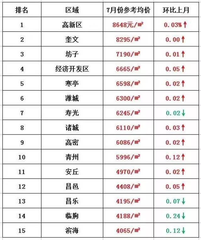 小编从房天下官方网站获悉 潍坊7月二手房价均价7880